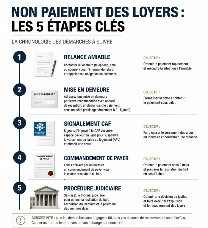 Infographie de la chronologie des démarches en cas de non paiement des loyers pour les propriétaires