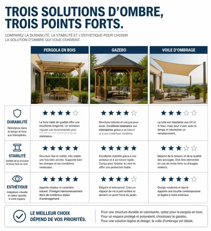 Comparatif des solutions d'ombrage pour terrasse : pergola en bois, tonnelle et voile d'ombrage