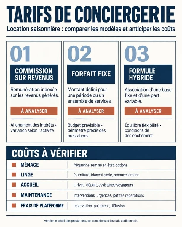 Infographie sur les tarifs de conciergerie pour une location saisonnière et les coûts à comparer